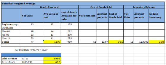 Periodic: Weighted Average Goods Purchasd Cost of Goods Sold Inventory Balance # of Units Avg Cost per unit cost of Goods Ava