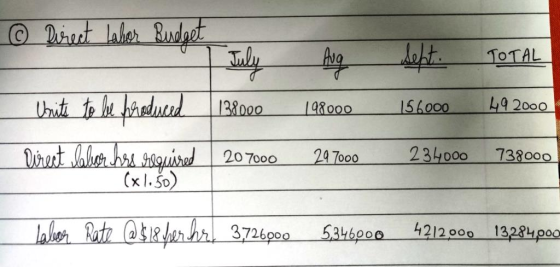 © Direct Labor Budget 7 July Units to be produced 138000 Direct Salor hore hequred 207000 (x1.50) Aug 198000 297000 Sept. 156