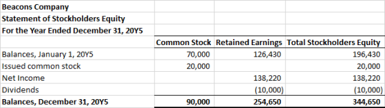 Beacons Company Statement of Stockholders Equity For the Year Ended December 31, 2015 Balances, January 1, 2015 Issued common