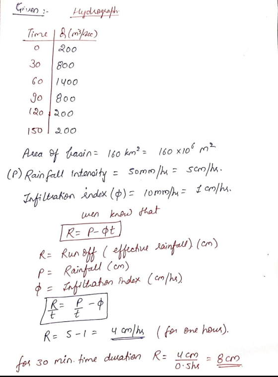 Given Hydrography O 30 Time & (m3/40) 200 800 GO 1400 go 1800 120 200 150 200 Area of basin = 160 km² = 160x100 m² (P) Rainfa