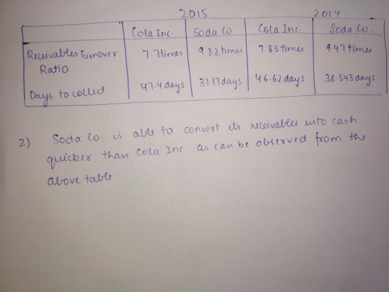 2015 2014 Soda Co. Cola Inc Soda o Colalna 7.83 times 9.82 times 9.47 times 7. times Receivables Turnover Ratio 38.543 days 4