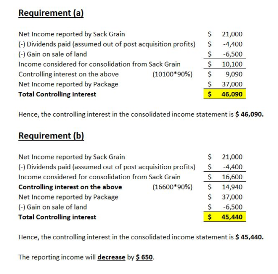 Requirement (a) Net Income reported by Sack Grain (-) Dividends paid (assumed out of post acquisition profits) (-) Gain on sa