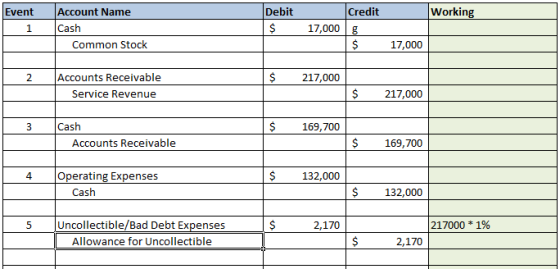 Event Working Account Name Cash Common Stock Debit $ 1 Credit 17,000 g $ 17,000 2 $ 217,000 Accounts Receivable Service Reven