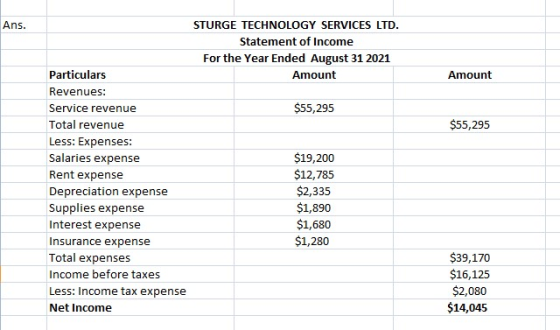 Ans. Amount $55,295 STURGE TECHNOLOGY SERVICES LTD. Statement of Income For the Year Ended August 31 2021 Particulars Amount