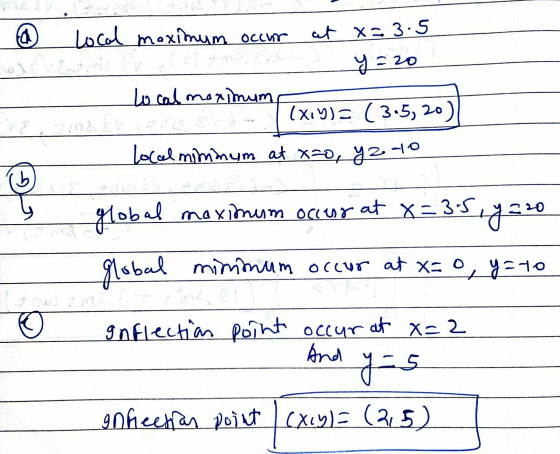 @ Local maximum occur at x=3.5 y = 20 to cal maximum (x,y) = (3.5, 20 DV local minimum at azo, y 2-10 global al maximum occur