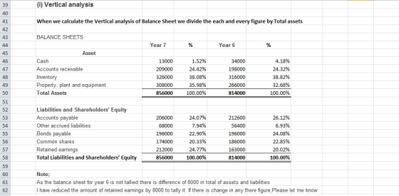 (i) Vertical analysis 39 40 When we calculate the Vertical analysis of Balance Sheet we divide the each and every figure by T