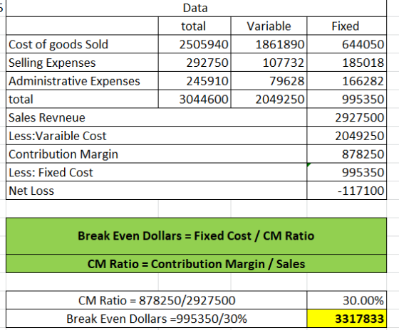 Data total Variable Fixed Cost of goods Sold Selling Expenses Administrative Expenses 2505940 1861890 644050 185018 292750 10