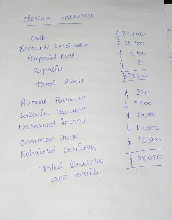 closing balances $37, 140 Cash $32,100 $ 8,700 Accounts Receivable Prepaid Rent sunen Total Assels $78,020 Accounts Payable s