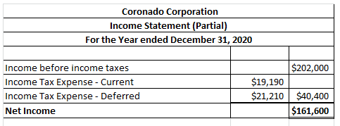 Coronado Corporation Income Statement (Partial) For the Year ended December 31, 2020 $202,000 Income before income taxes Inco