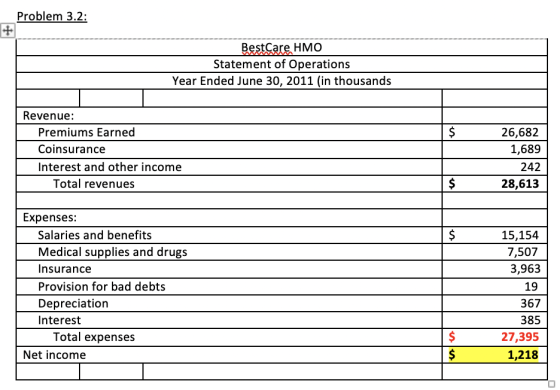 Problem 3.2: BestCare HMO Statement of Operations Year Ended June 30, 2011 (in thousands $ Revenue: Premiums Earned Coinsuran