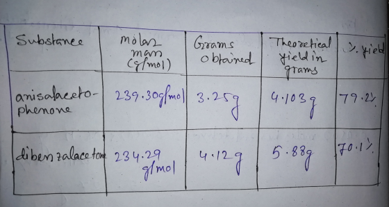 Substance I molas I Grams I obtained I Theoretical field in / grams anisalaceto- phenone 2391309fm0|| 3.259 3.259 41039 179.2