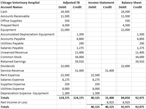 Income Statement Debit Credit Chicago Veterinary Hospital Account Names Cash Accounts Receivable Office Supplies Prepaid Rent
