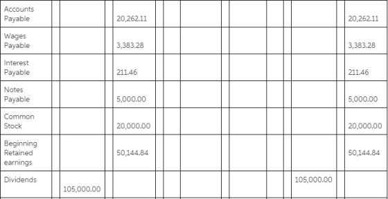 Accounts Payable 20,262.11 20,262.11 Wages Payable 3,383.28 3,383.28 Interest Payable 211.46 211.46 Notes Payable 5,000.00 5,
