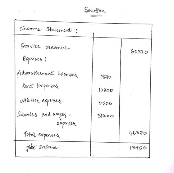 Solution Income Statement : Service nevenue 60320 Experses : Advertisement experser 1870 Rent Experser 10800 uHiUtiez experse