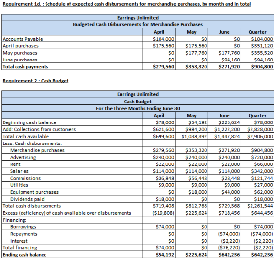 Requirement 1d. : Schedule of expected cash disbursements for merchandise purchases, by month and in total Accounts Payable A