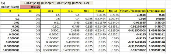 f(x) TRUE(f(exact)) h 1 0.49 0.1 0.01 0.001 0.0001 0.00001 0.000001 0.0000001 0.00000001 0.000000001 (-(0.1*(x^4))-(0.15*(x^
