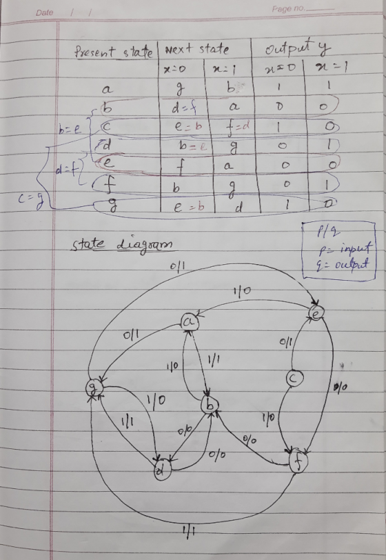 Date Page no. output y nal HID a a o Present state wext state x=0 ni g b. def с e-b f=d Ed a re b g g e=b d - be a O ditt 나 c