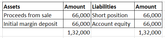 Assets Amount Liabilities Amount 66,000 Short position 66,000 Initial margin deposit66,000 Account equity 66,000 1,32,000 Pro