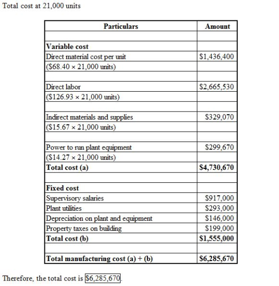 Total cost at 21.000 units Particulars Amount Variable cost Direct material cost per unit $68.40 × 2 1 .000 units S1,436,400