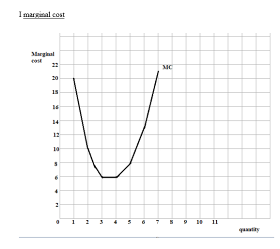 I marginal cost Marginal cost 20 18 ได้ 14 12 0 123 56 7 S910 11 quantity