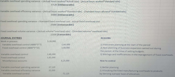 Variable overhead spending variance = (Actual hours worked Actual rate) - (Actual hours worked Standard rate) 37120 [Unfavou