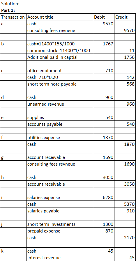 Solution: Part 1: Transaction Account title cash consulting fees revneue Credit Debit 9570 a 9570 b 1767 cash=11400*155/1000