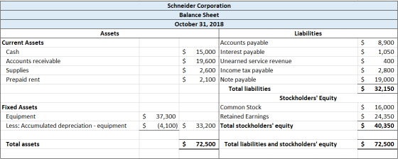 Assets Current Assets Cash Accounts receivable Supplies Prepaid rent Schneider Corporation Balance Sheet October 31, 2018 Lia