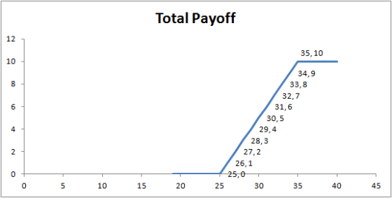 Total Payoff 35, 10 34,9 33,8 32,7 31,6 30,5 29,4 28,3 27,2 26,1 25,0 30 35 5 10 15 20 25 40 45