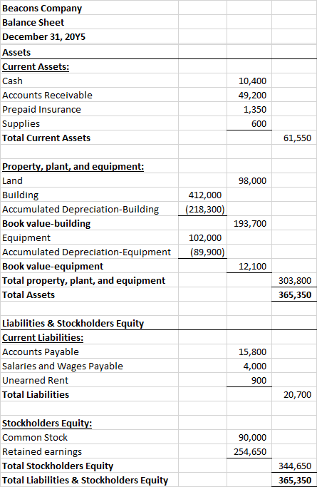 Beacons Company Balance Sheet December 31, 2045 Assets Current Assets: Cash Accounts Receivable Prepaid Insurance Supplies To