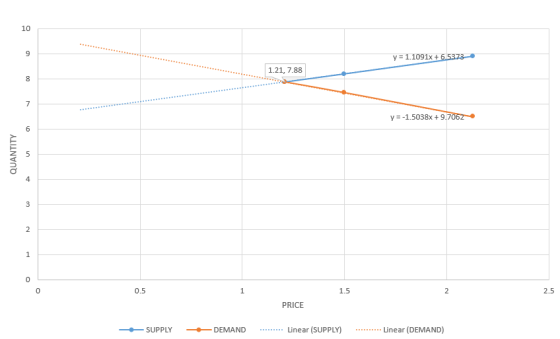 y = 1.1091x + 6.5373 1.21, 7.88 y = -1.5038x + 9.7062 QUANTITY 0.5 1.5 PRICE SUPPLY DEMAND ........ Linear (SUPPLY) .. .. Lin