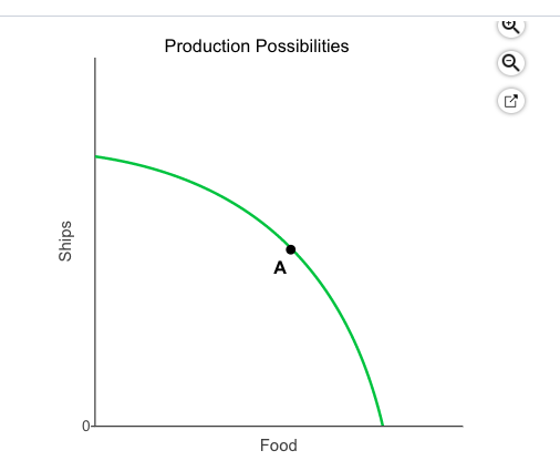 Production Possibilities 0- Food