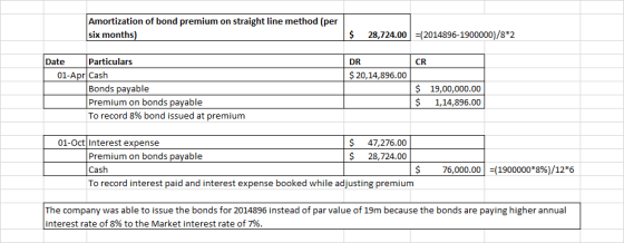 Amortization of bond premium on straight line method (per six months) $ 28,724.00 = (2014896-1900000)/8*2 CR DR $ 20,14,896.0
