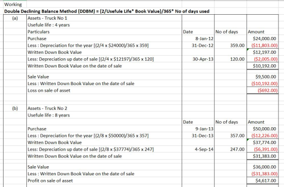 Working Double Declining Balance Method (DDBM) = (2/Usefule Life* Book Value)/365* No of days used (a) Assets - Truck No 1 Us