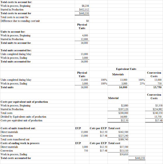 Total costs to account for: Work in process. Beginning Started in Production Total costs to account for Total costs to accoun