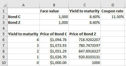 1 2 Bond C 3 Bond z Face value 1,000 1,000 Yield to maturity Coupon rate 8.60% 11.50% 8.60% 5 Yield to maturity Price of Bond