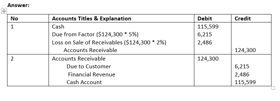 Answer: No Credit Debit 115,599 6,215 2,486 Accounts Titles & Explanation Cash Due from Factor ($124,300 * 5%) Loss on Sale o