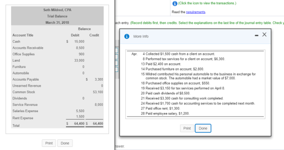(Click the icon to view the transactions.) Seth Mildred, CPA Trial Balance March 31, 2018 Read the requirements ch entry. (Record debits first, then credits. Select the explanations on the last line of the journal entry table. Check y Balance Account Title Cash Accounts Receivable Office Supplies Land Furniture Automobile Accounts Payable Unearned Revenue Common Stock Dividends Service Revenue Salaries Expense Rent Expense Total Debit Credit More Info S 15,000 8,500 900 33,000 Apr. 4 Collected $1,500 cash from a client on account. 8 Performed tax services for a client on account, $6,300 13 Paid $2,400 on account 14 Purchased furniture on account, $2,800 15 Mildred contributed his personal automobile to the business in exchange for common stock. The automobile had a market value of $7,000 18 Purchased office supplies on account, $550 19 Received $3,150 for tax services performed on April 8 20 Paid cash dividends of $8,500 21 Received $3,300 cash for consulting work completed. 24 Received $1,700 cash for accounting services to be completed next month 27 Paid office rent, $1,300 28 Paid employee salary, $1,200 S 3,300 53,100 8,000 5,500 1,500 S 64,400 S 64,400 Print Done Print Done