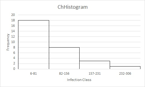 ChHistogram 14 12 6-81 82-156 157-231 232-306 Infection Class