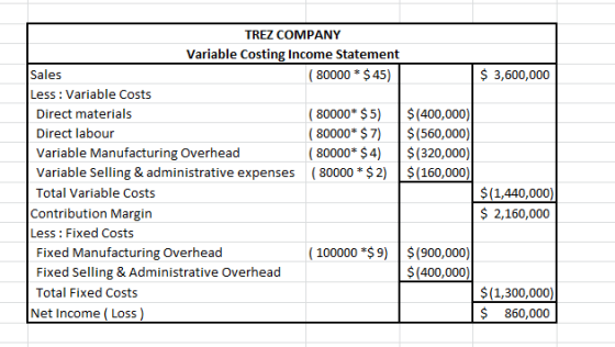 $ 3,600,000 TREZ COMPANY Variable Costing Income Statement Sales (80000 * $ 45) Less : Variable Costs Direct materials (80000