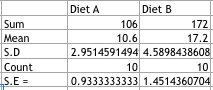 Diet A Diet B 172 17.2 2.9514591494 4.5898438608 10 0.9333333333 1.4514360704 106 10.6 Sum Mean S.D Count 10