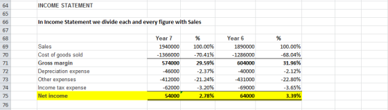 INCOME STATEMENT 64 65 In Income Statement we divide each and every figure with Sales 66 67 Year 7 Year 6 68 100.00% Sales 18