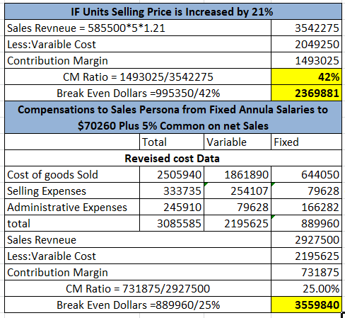 IF Units Selling Price is Increased by 21% Sales Revneue = 585500*5*1.21 Less:Varaible Cost Contribution Margin 3542275 20492