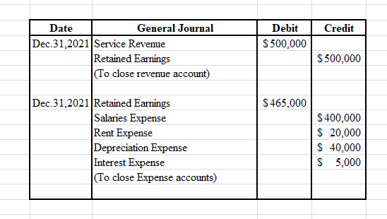 Credit Debit $ 500,000 Date General Journal Dec.31,2021 Service Revenue Retained Earnings (To close revenue account) $ 500,00