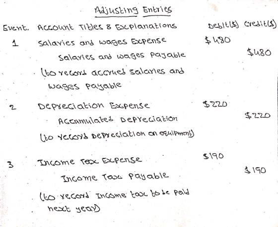 Debit (s) Credit(s) $480 $480 . Adjusting Entries Event. Account Tizles 8 Edc planations - 1 salaries and wages Expense - sal