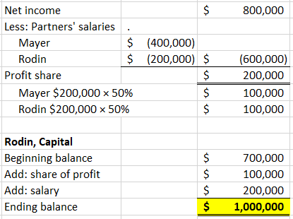 800,000 Net income $ Less: Partners salaries Mayer $ (400,000) Rodin $ (200,000) $ Profit share $ Mayer $200,000 x 50% $ Rod