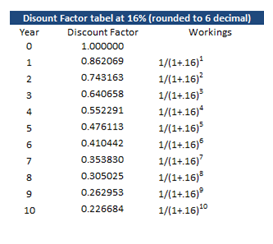 Disount Factor tabel at 16% (rounded to 6 decimal) Year 0 Discount Factor Workings 1000000 0.862069 0.743163 1/1+.16) 0.64065