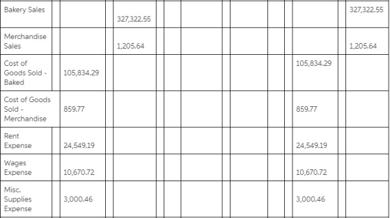 Bakery Sales 327,322.55 327,322.55 Merchandise Sales 1,205.64 1,205.64 105,834.29 Cost of Goods Sold - Baked 105,834.29 Cost