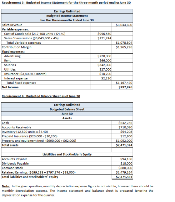 Requirement 3 : Budgeted Income Statement for the three-month period ending June 30 $3,043,600 $956,5601 $121,744 $1,078,304