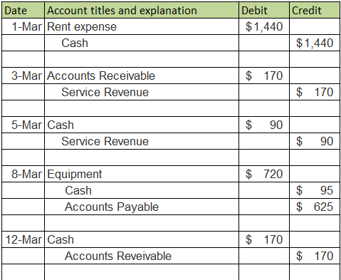 Account titles and explanation 1-Mar Rent expense Debit Credit Date $1,440 $1,440 Cash $ 170 3-Mar Accounts Receivable $ 170