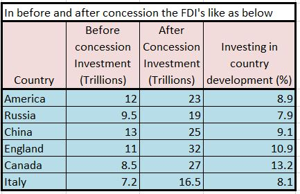In before and after concession the FDIs like as below After concession Concession Investing in Investment Investment country (Trillions) Before | (Trillions) Country America Russia China England Canada Italy | 12 9.5 13 23 19 25 32 27 16.5 , development (%) 8.9 7.9 9.1 10.9 13.2 8.1 8.5 7.2